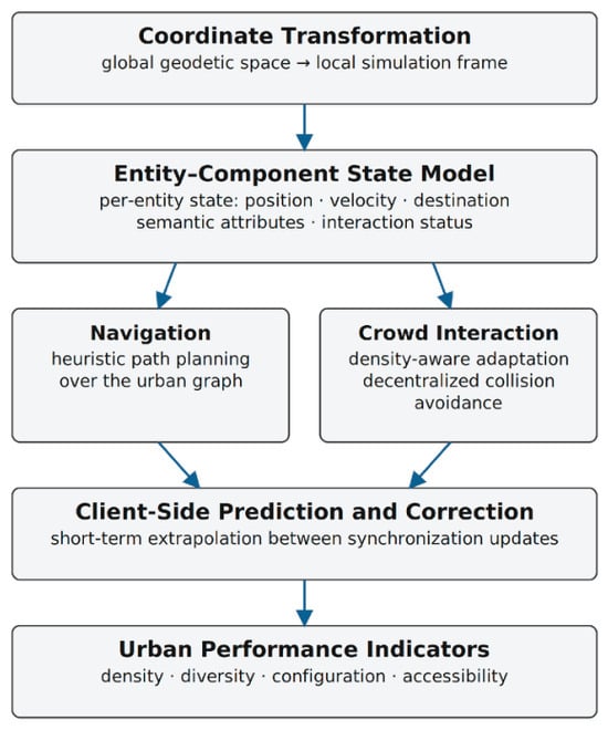 Virtual Modelling Design Industrial Metaverse Urban Digital Twins: A Reference Architecture for ...