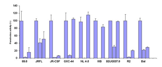 Viruses 01 00802 g002 550