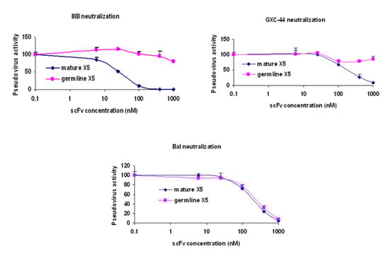 Viruses 01 00802 g003 550
