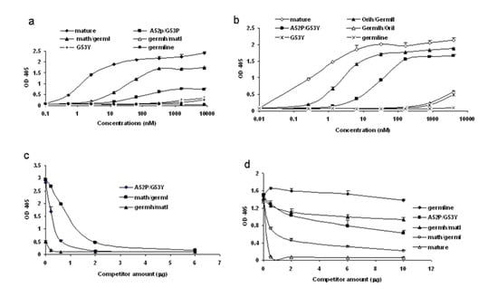 Viruses 01 00802 g006 550