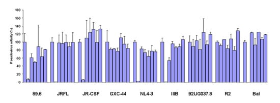 Viruses 01 00802 g007 550