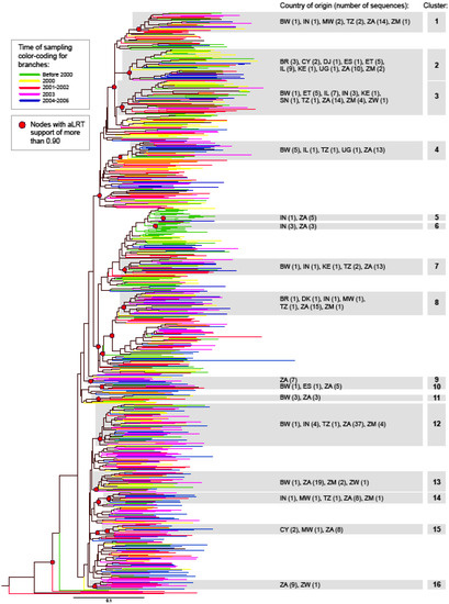 Viruses 02 00033 g001 550