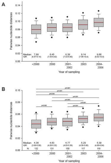 Viruses 02 00033 g003 550