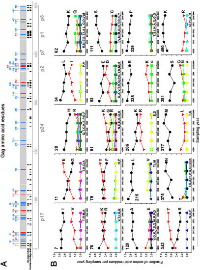 Viruses 02 00033 g004 550