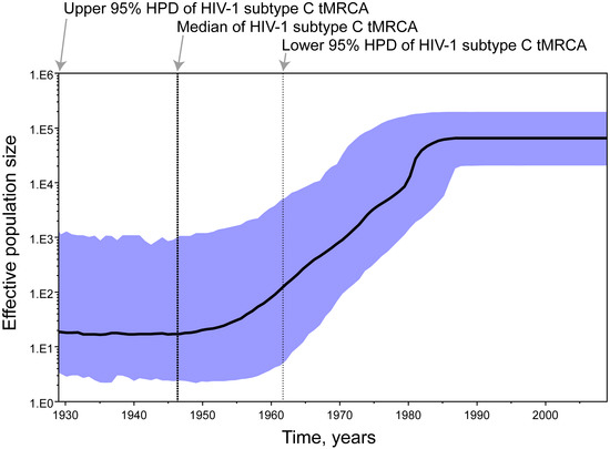 Viruses 02 00033 g006 550