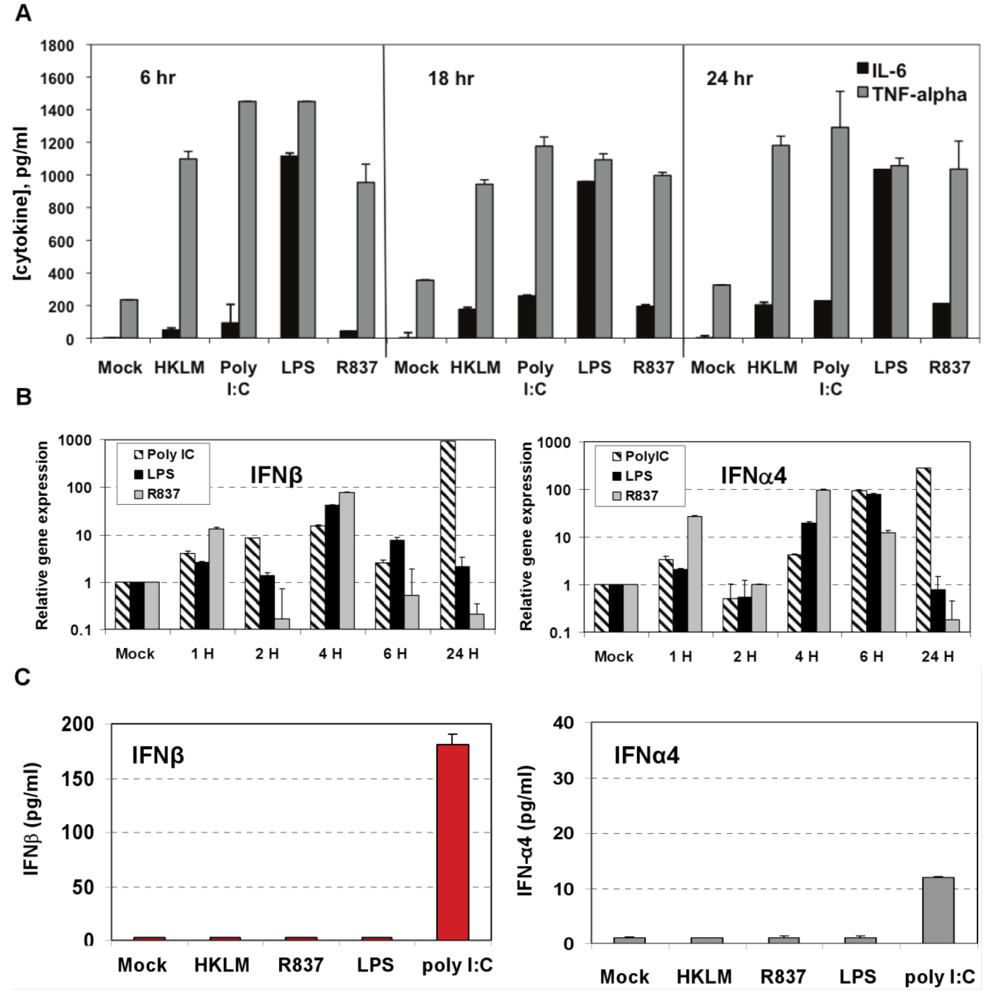 Viruses 04 00901 g002 1024