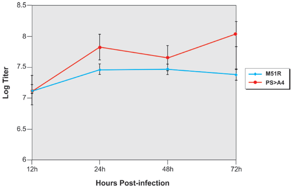 Viruses 04 01605 g006 1024