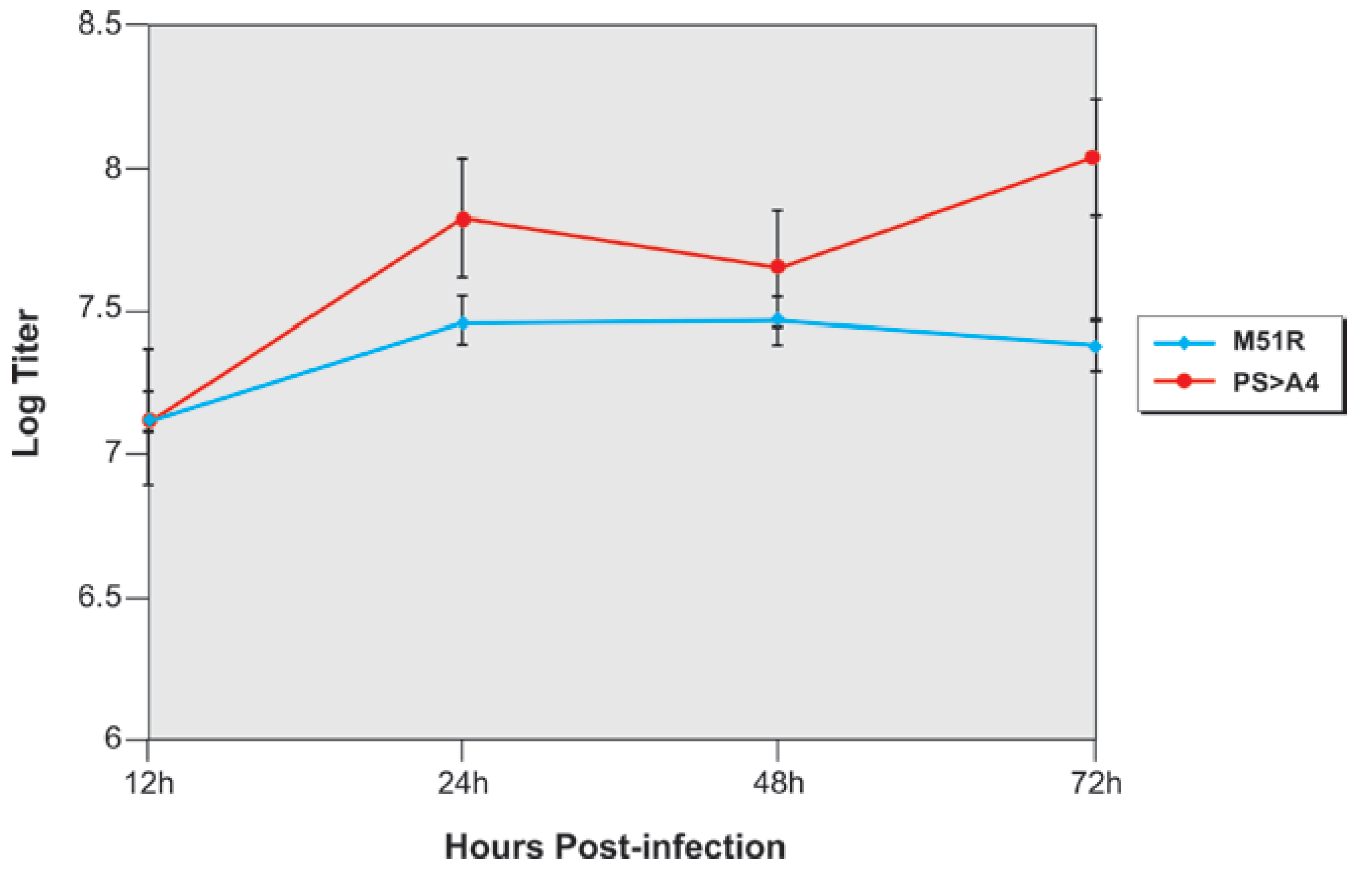 Viruses 04 01605 g006