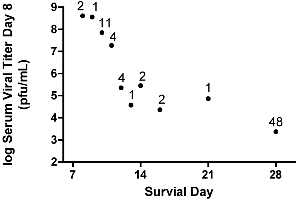 Viruses 04 02806 g008 1024