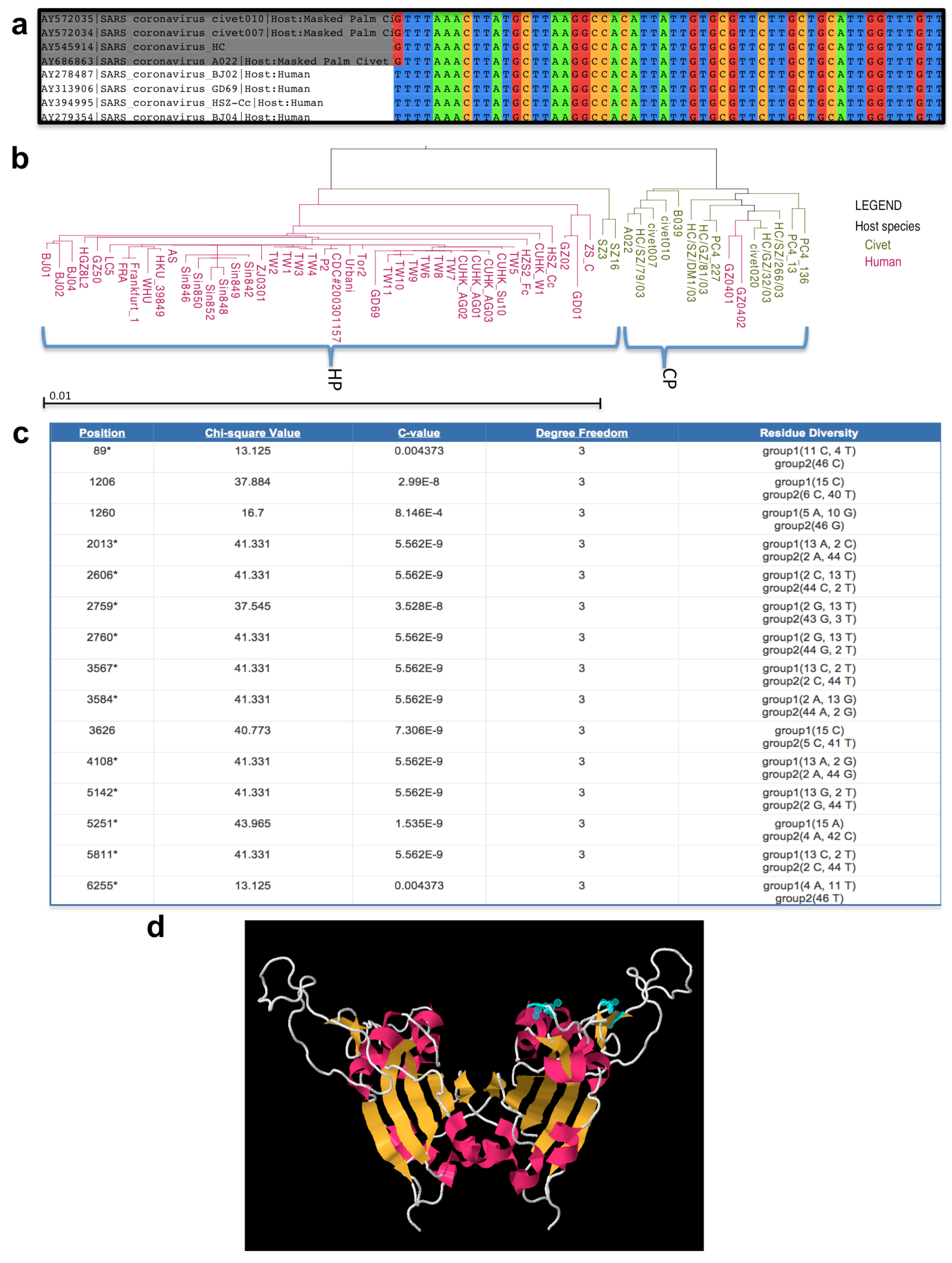 Viruses 04 03209 g004