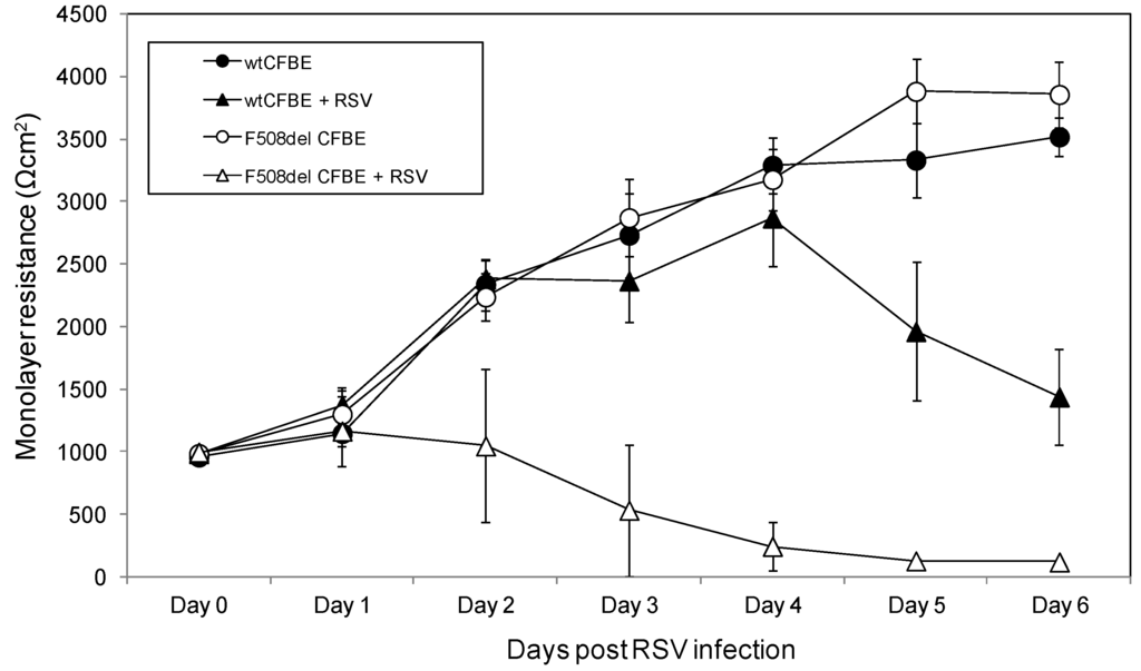 Viruses 05 02260 g001 1024