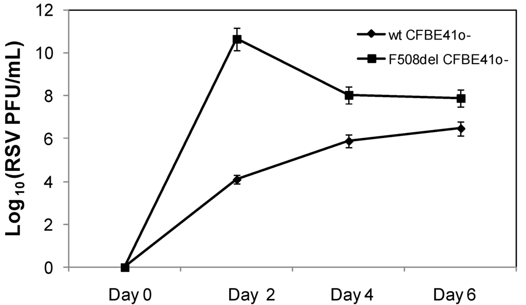Viruses 05 02260 g004 1024