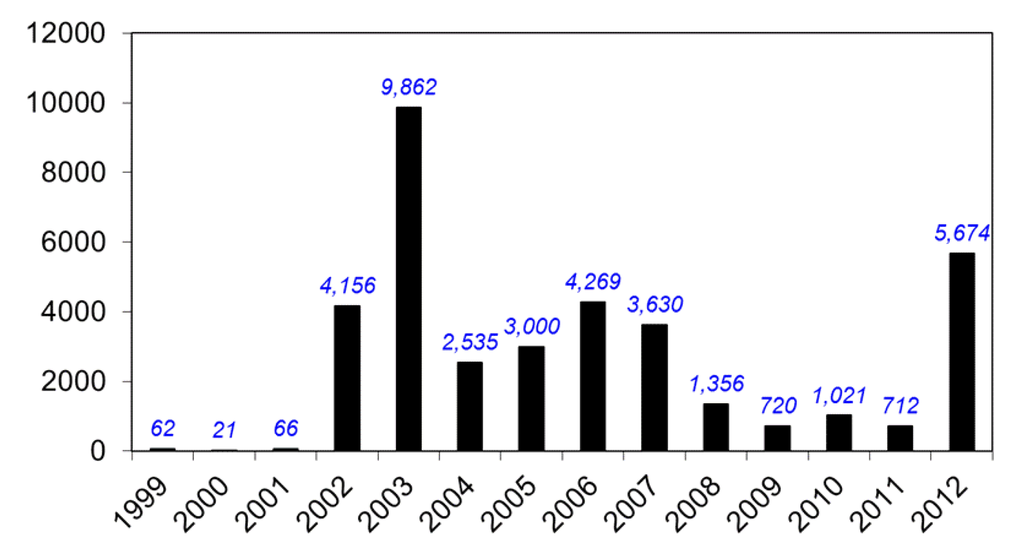Viruses 05 03088 g005 1024