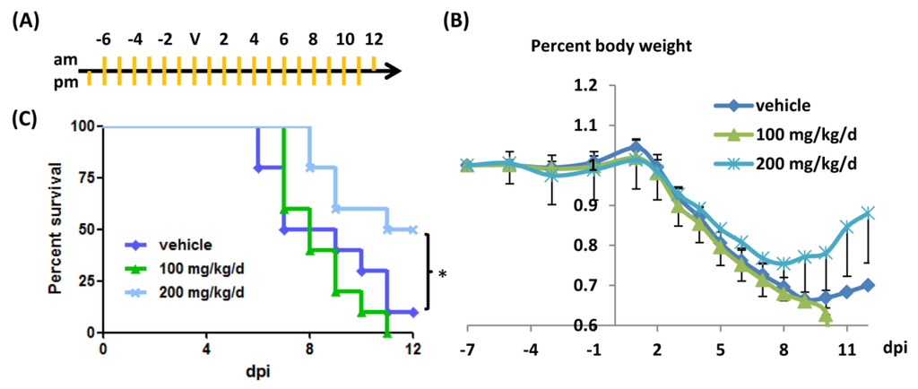 Viruses 06 01861 g005 1024