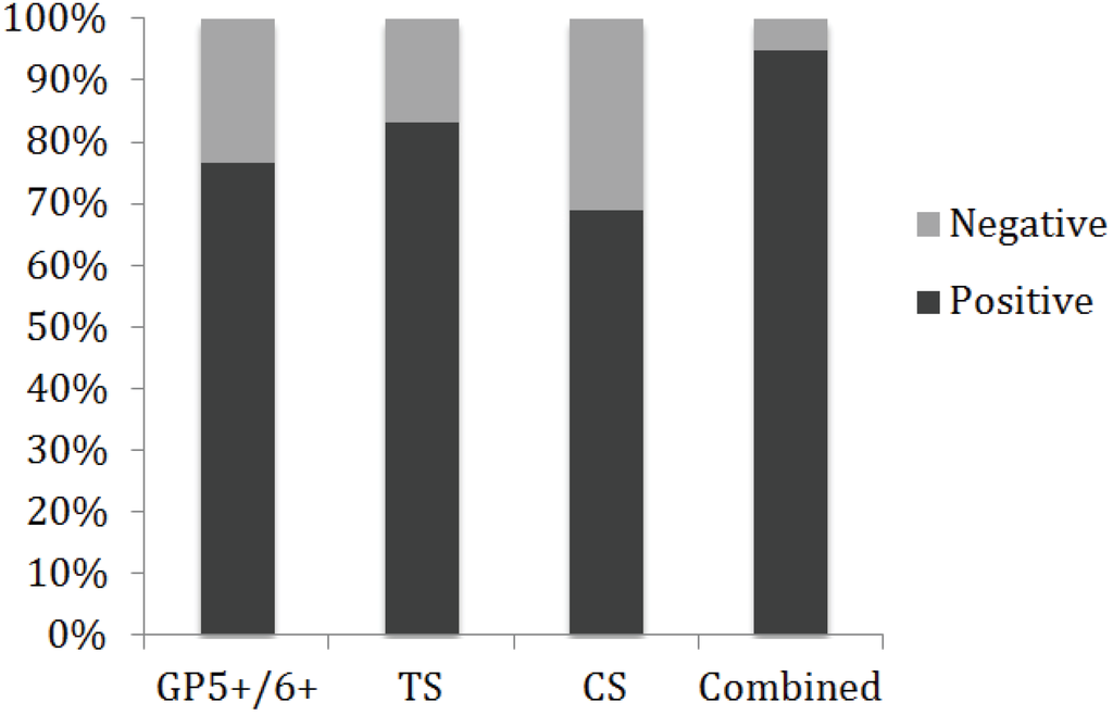 Viruses 06 02762 g002 1024