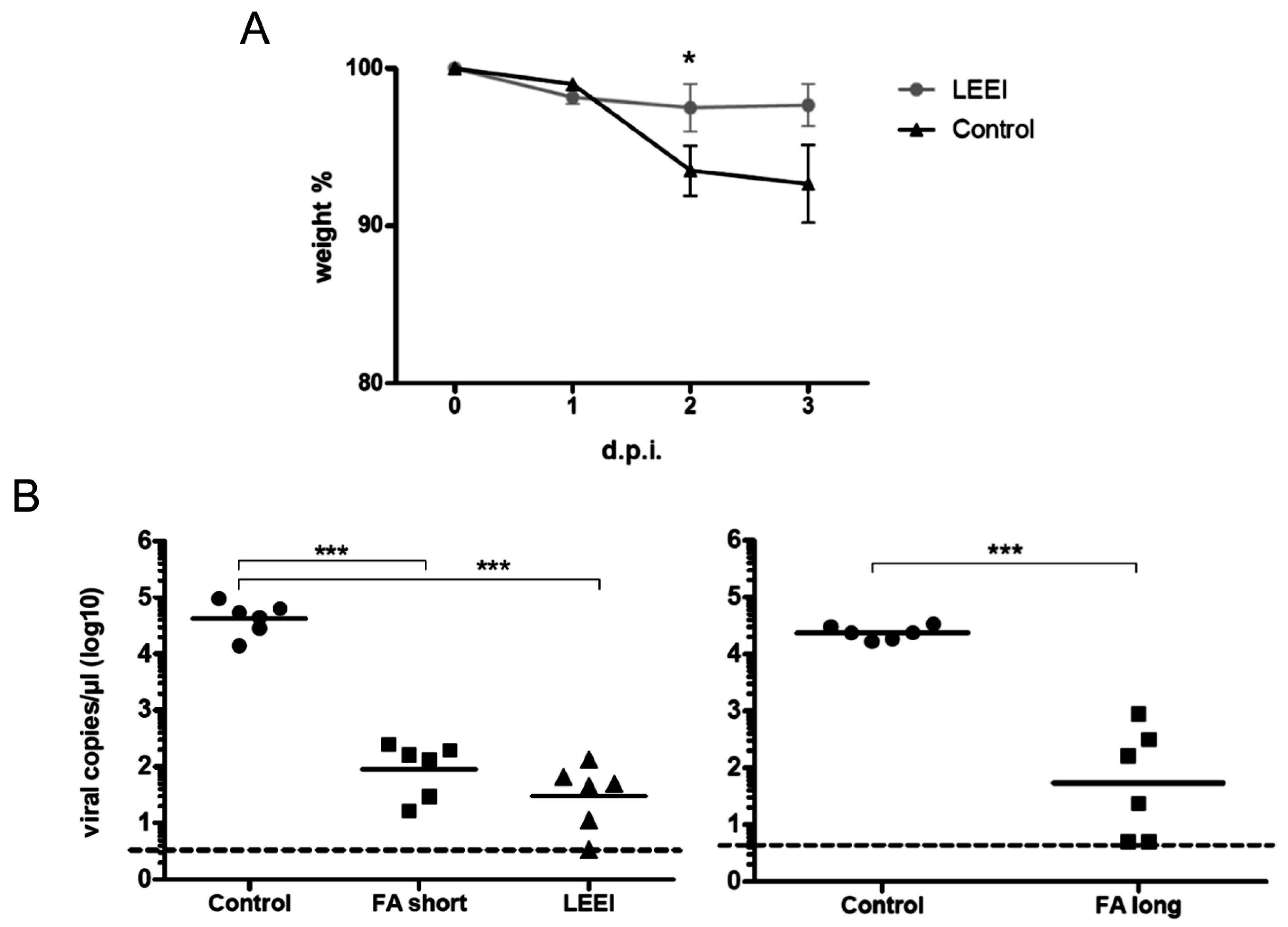 Viruses 08 00319 g003
