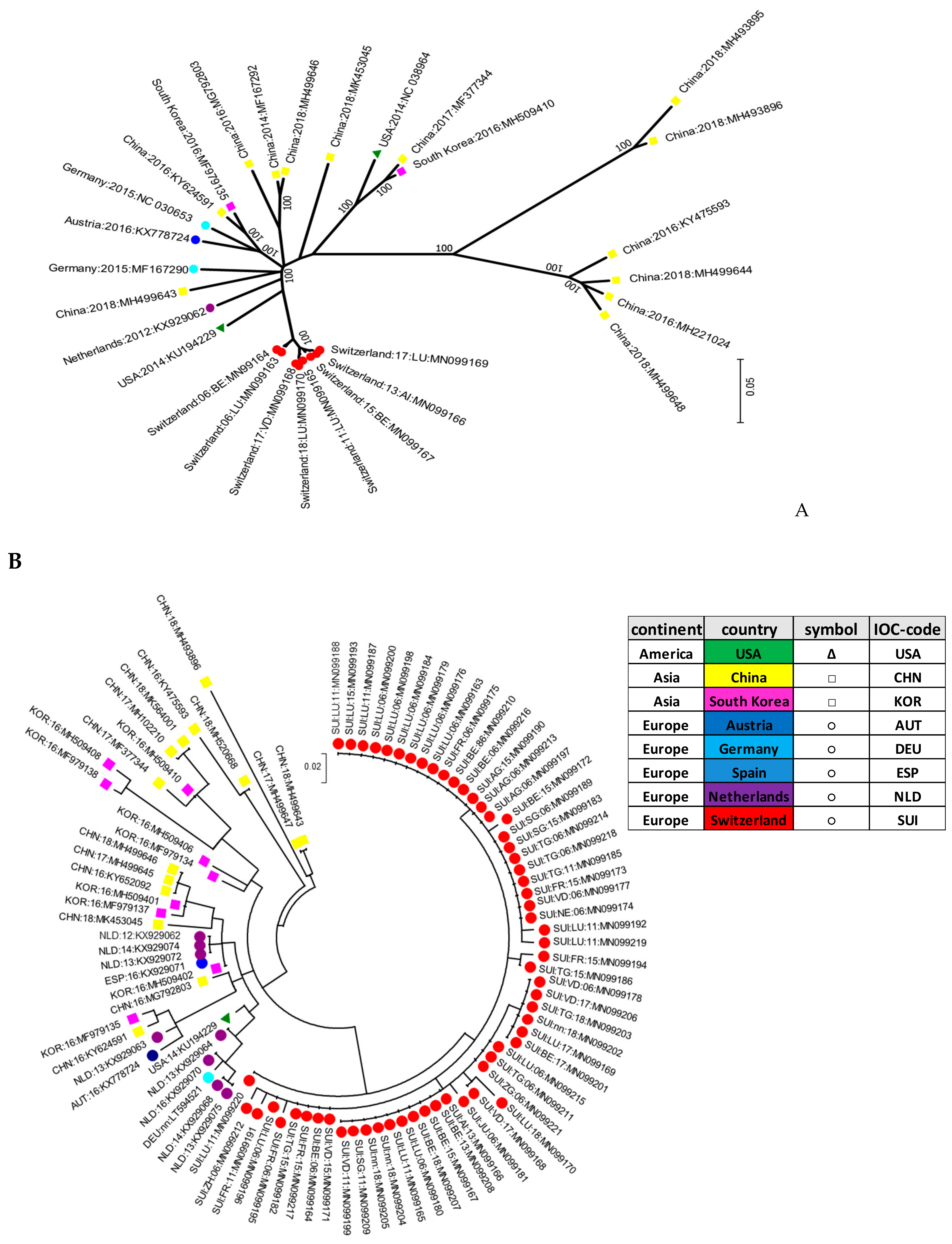 Viruses 11 00653 g003
