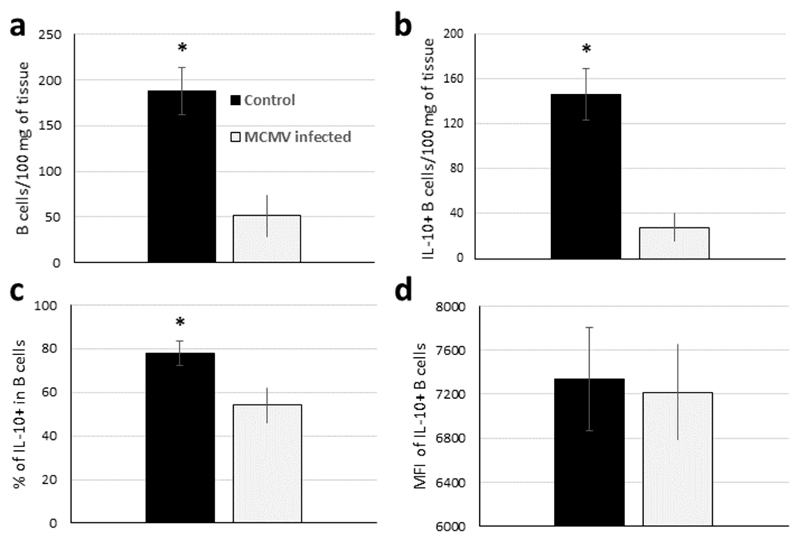 Viruses 12 00569 g006