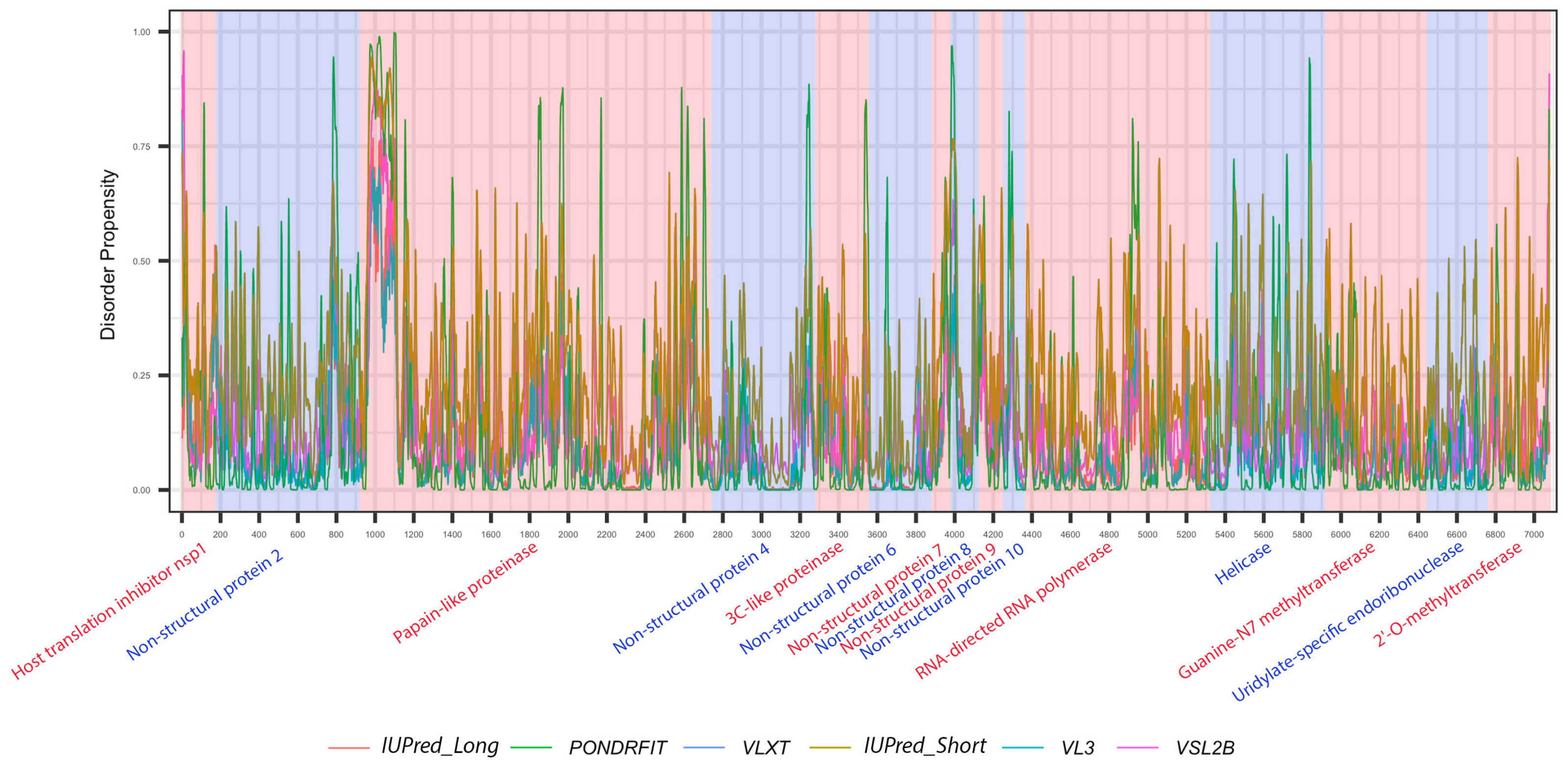 Viruses 13 00339 g005