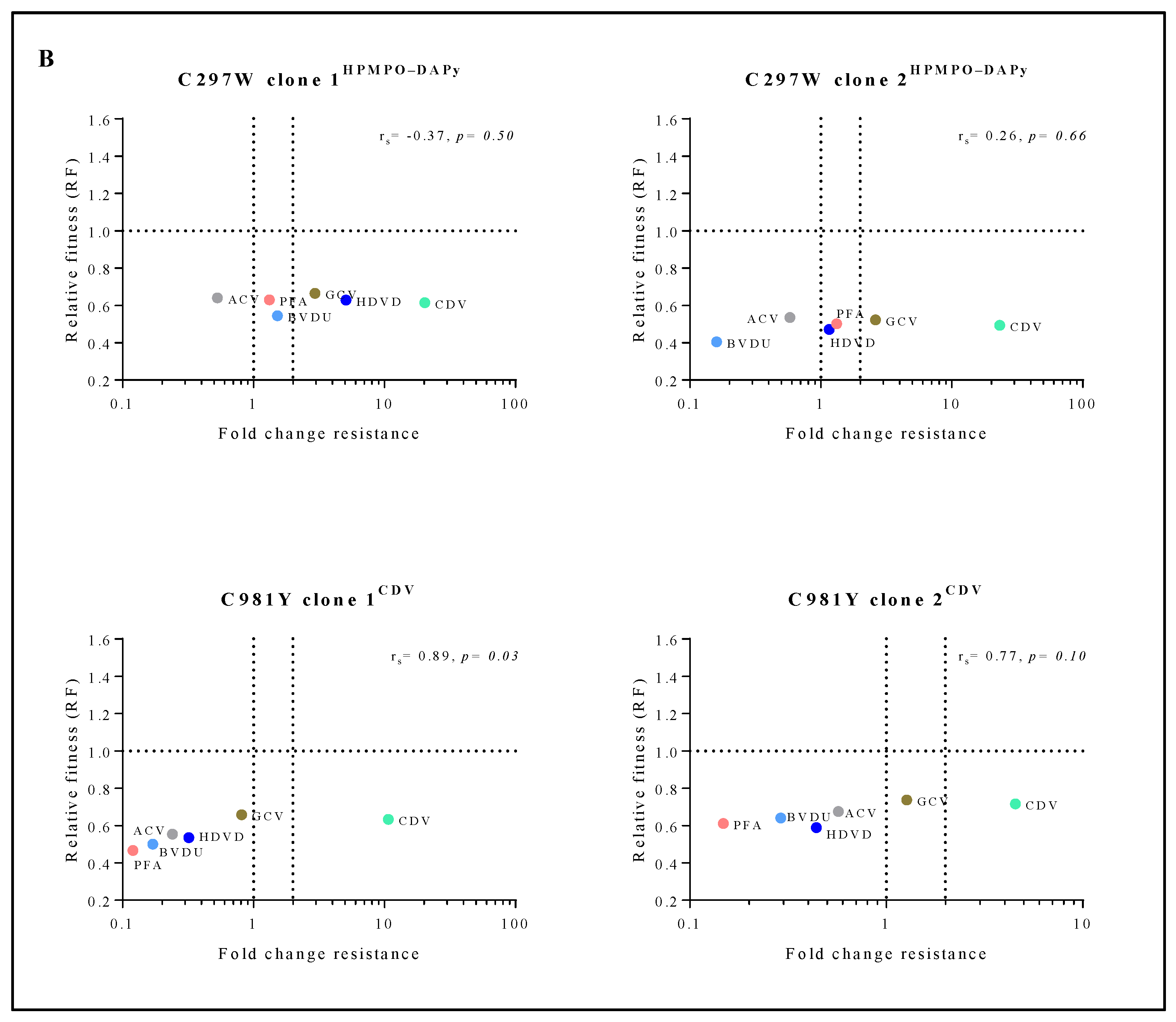 Viruses 13 00985 g004b