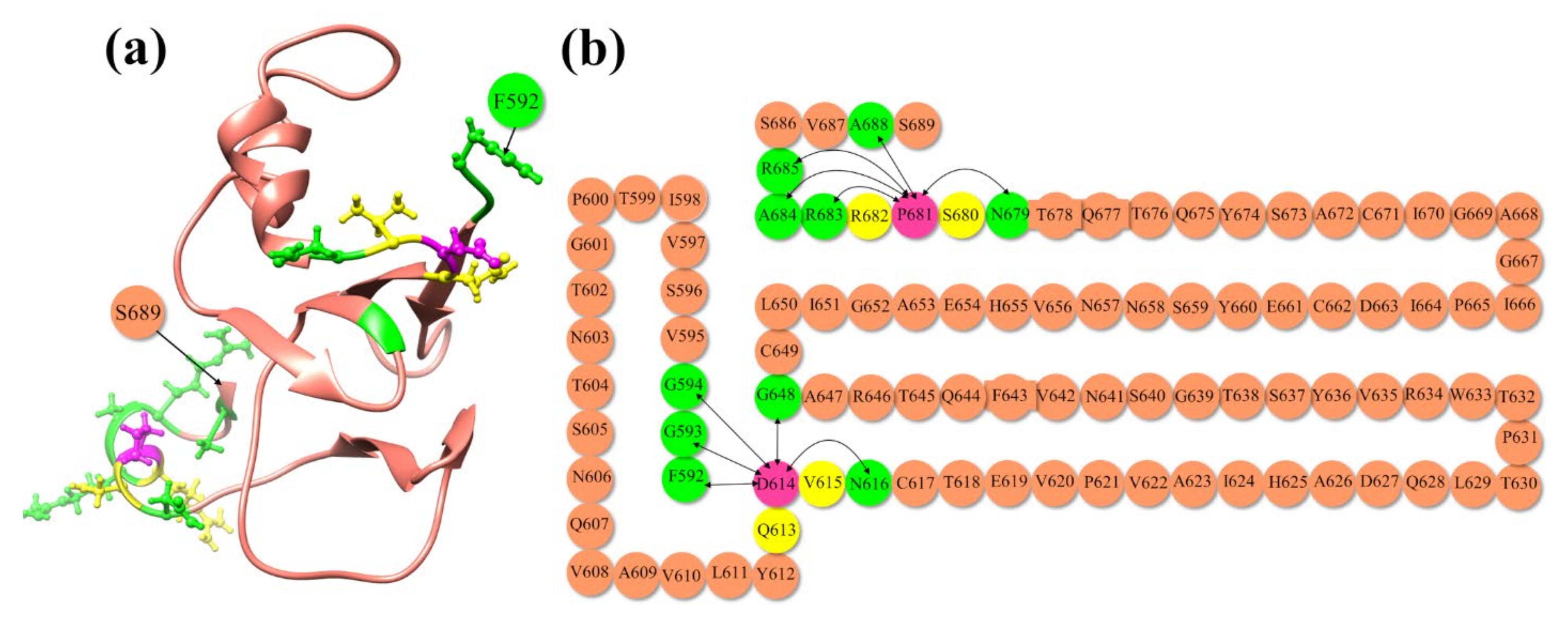 Viruses 14 00465 g003