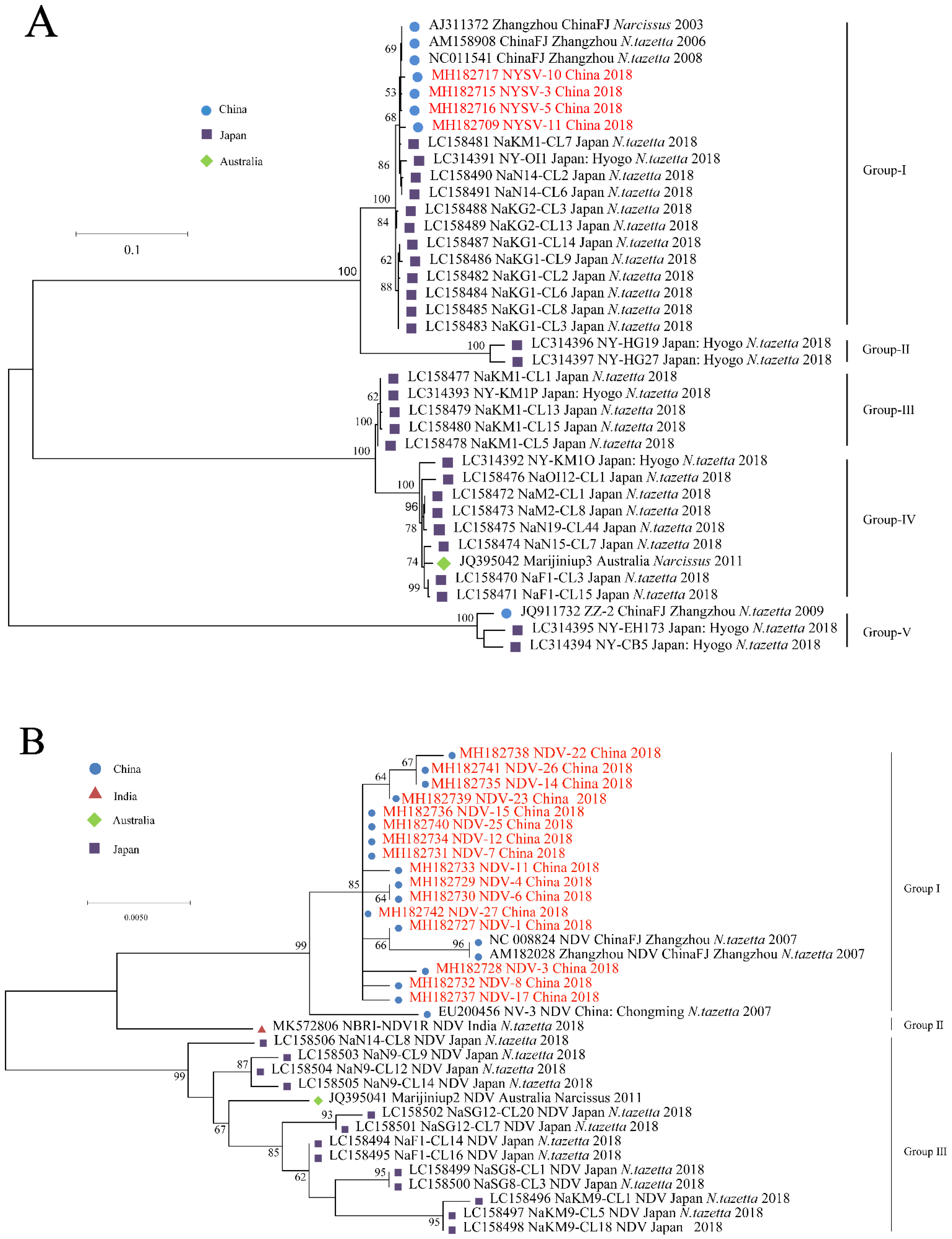 Viruses 14 00846 g002a