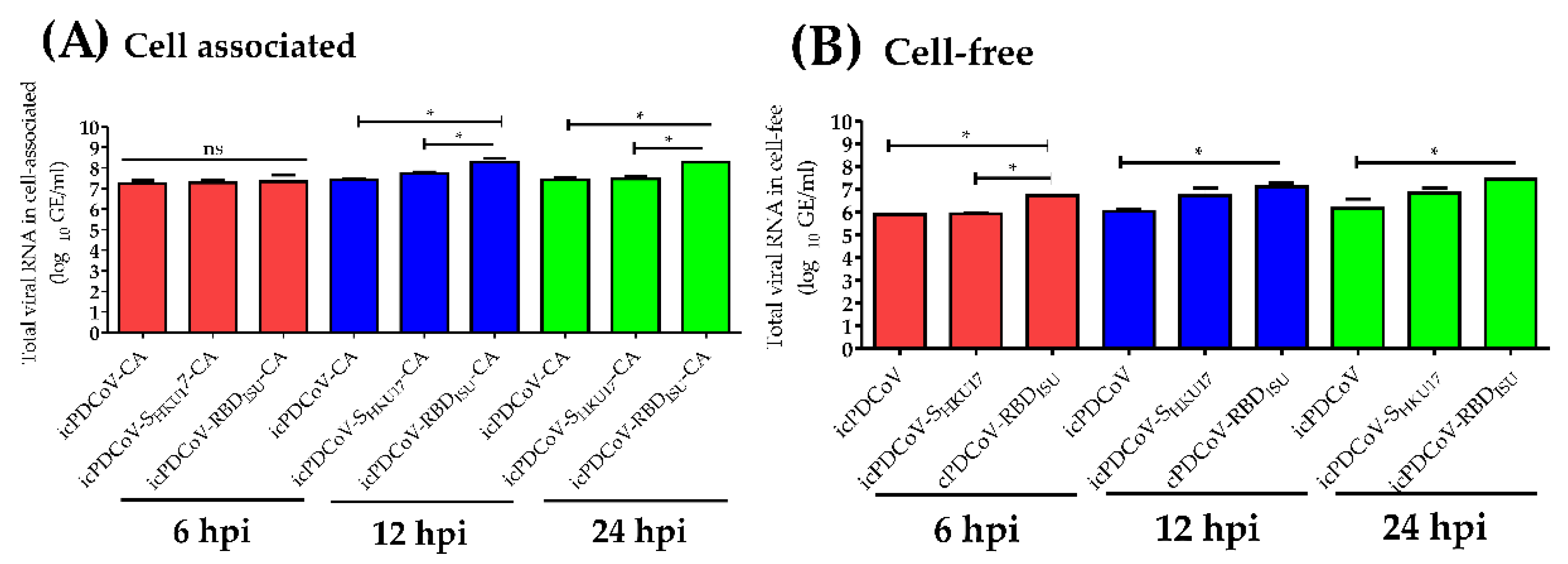 Viruses 14 01225 g006