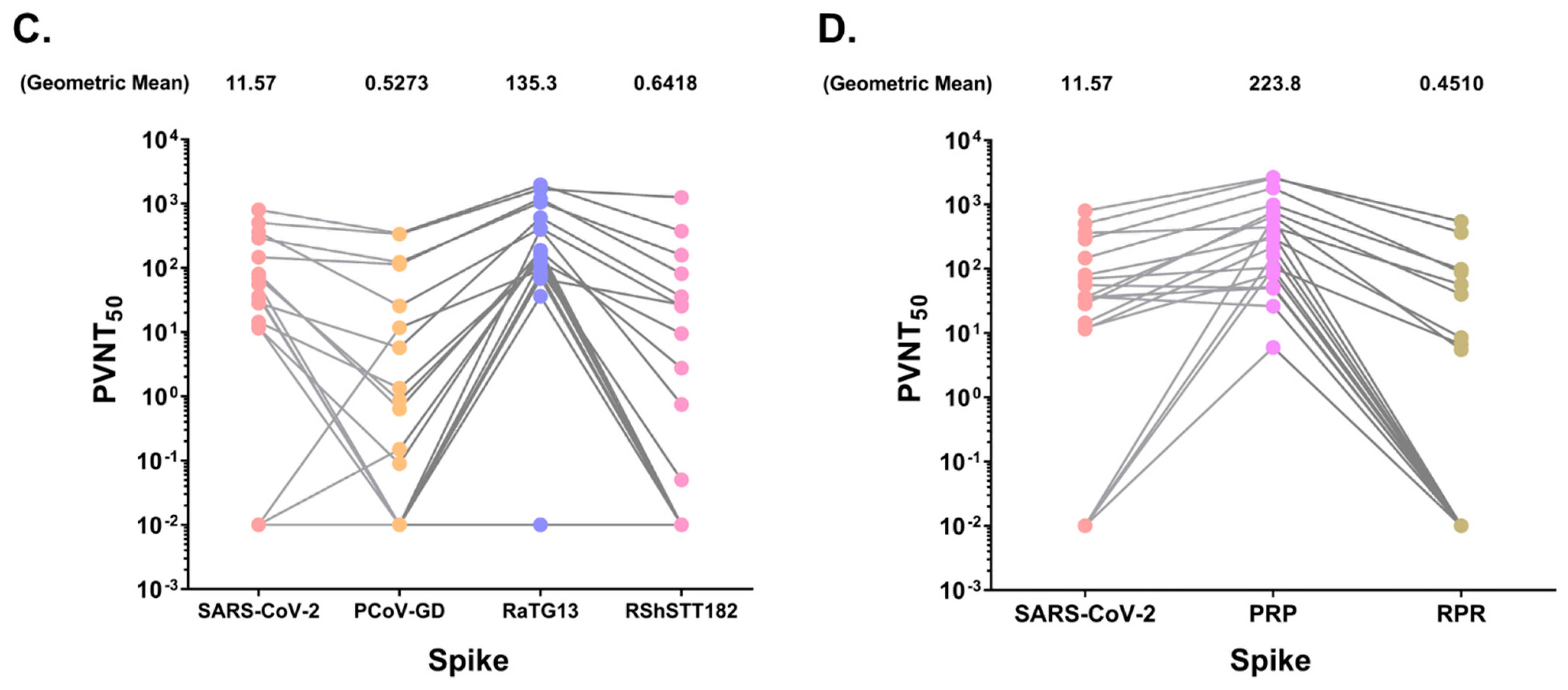 Viruses 14 01793 g005b