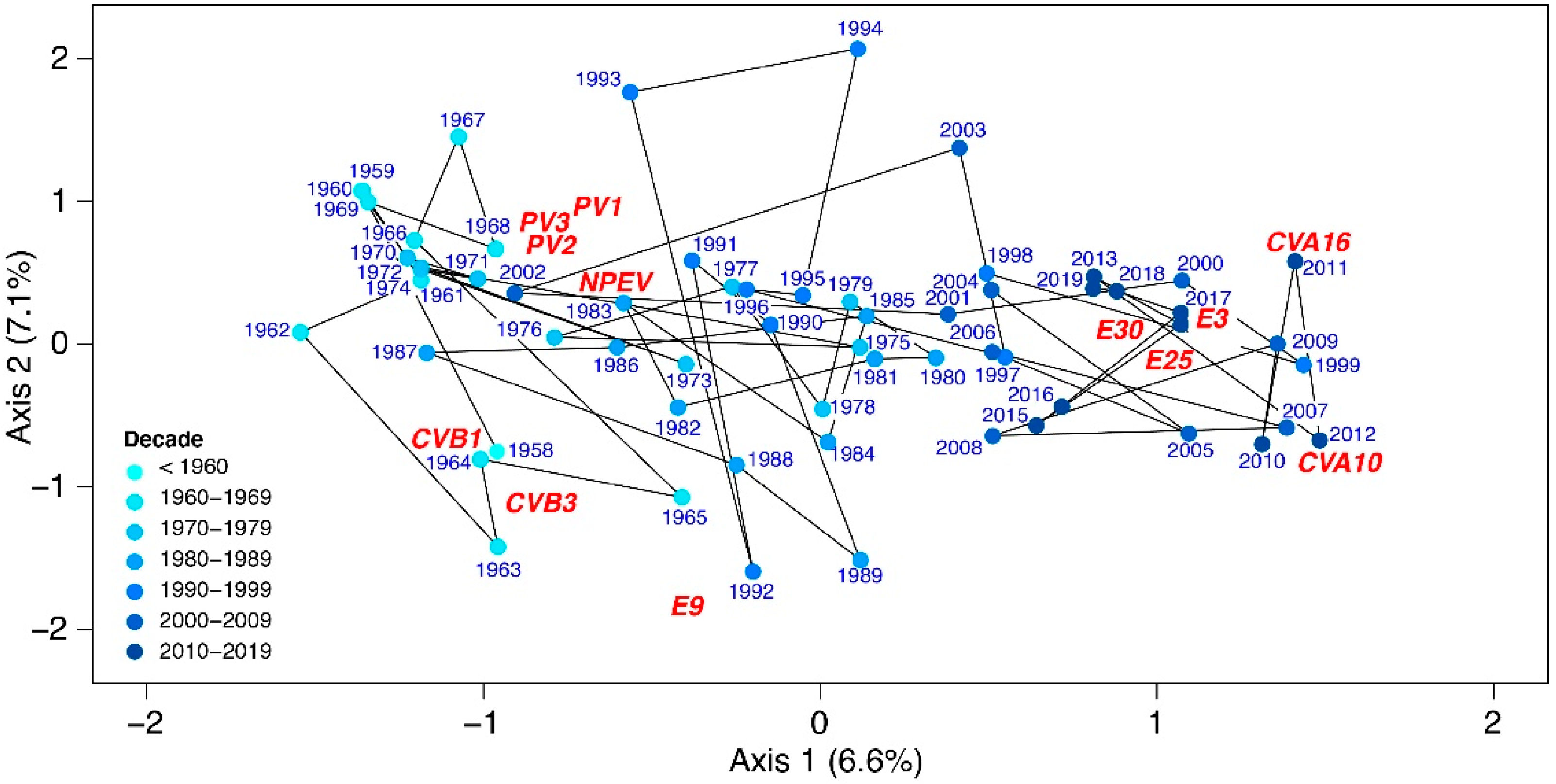 Viruses 14 01957 g003