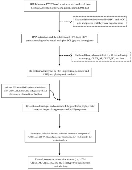 Viruses 14 02142 g0a1