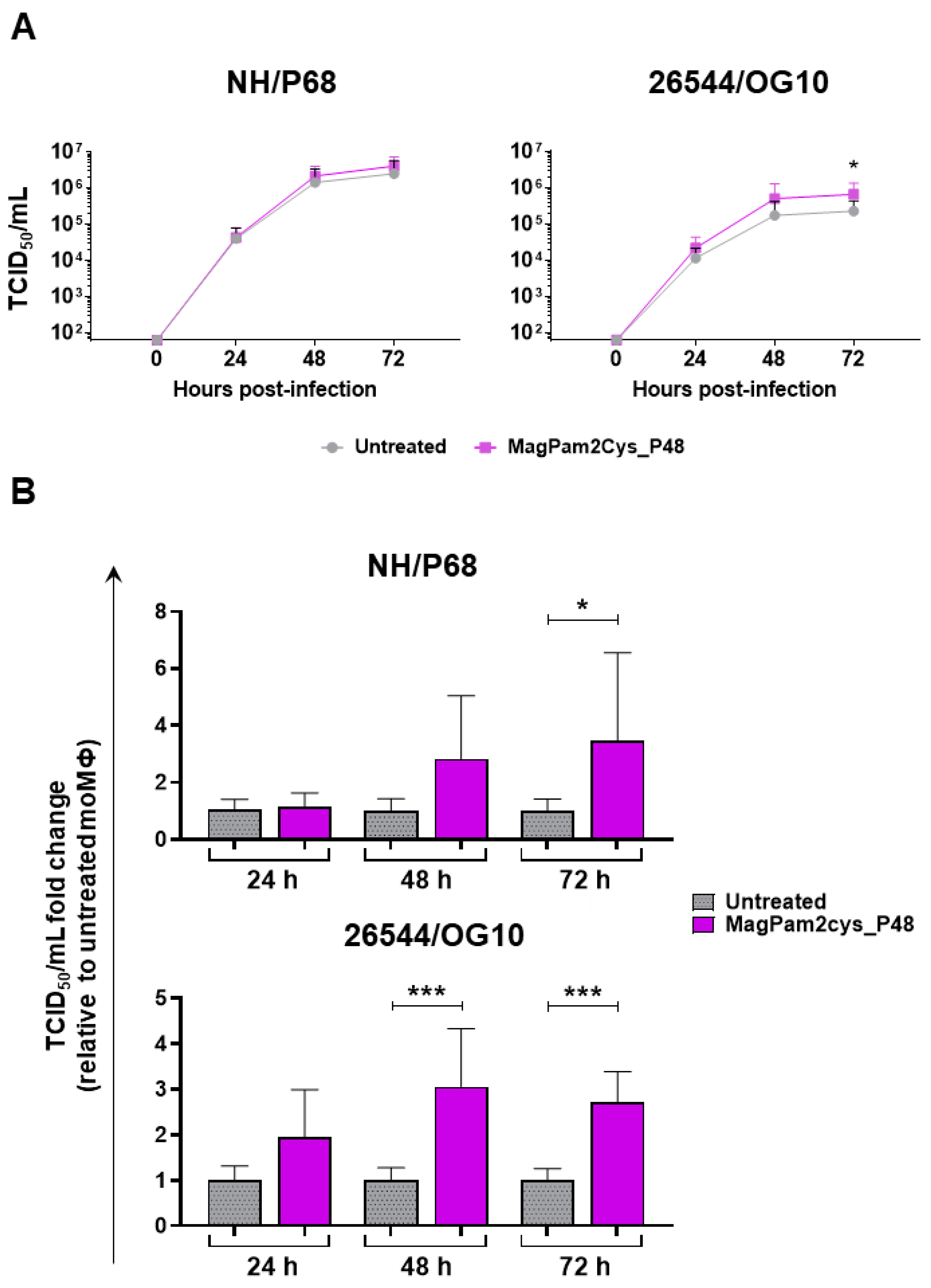 Viruses 14 02212 g005 Viruses 14 02212 g005