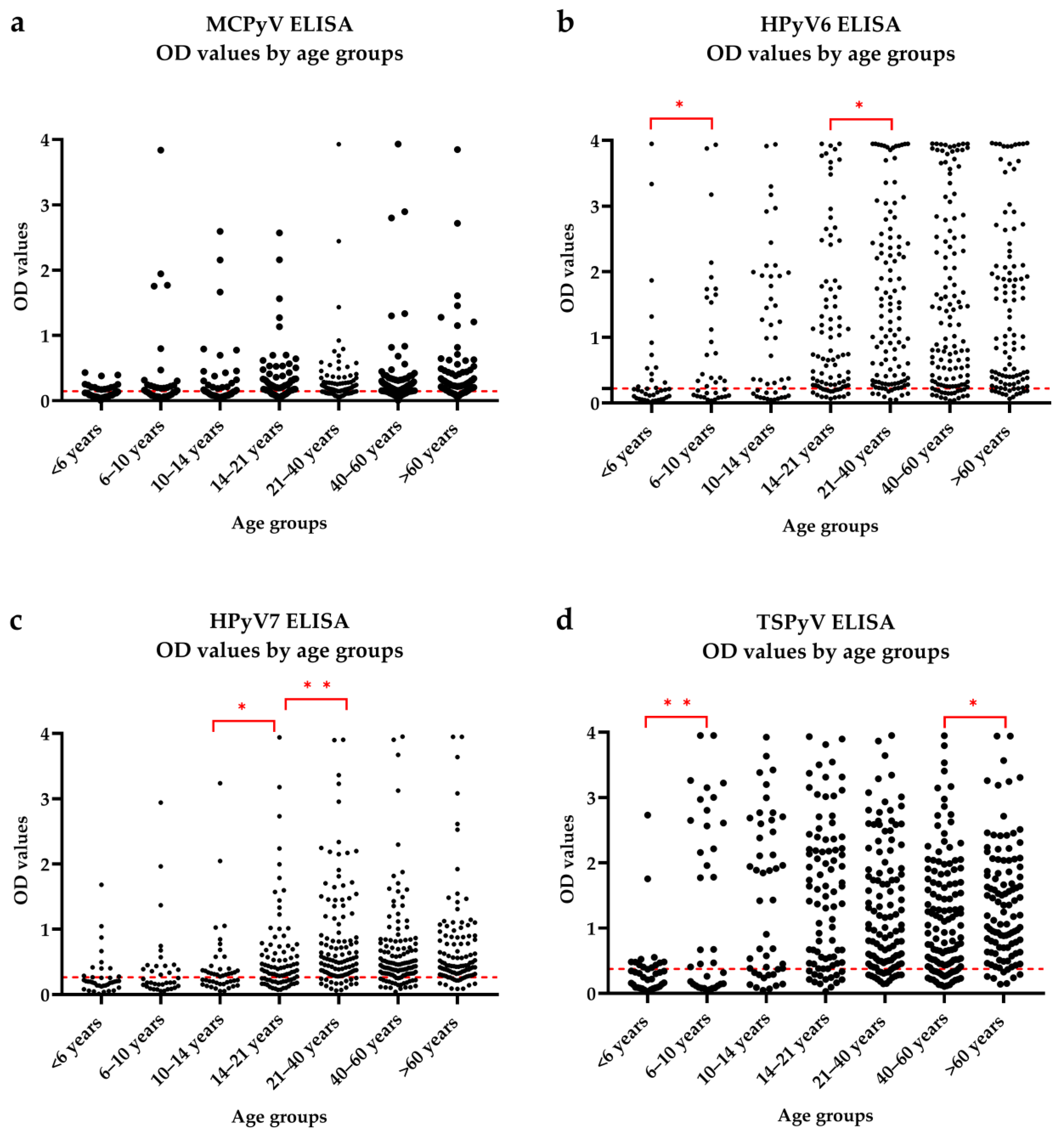 Viruses 14 02282 g002