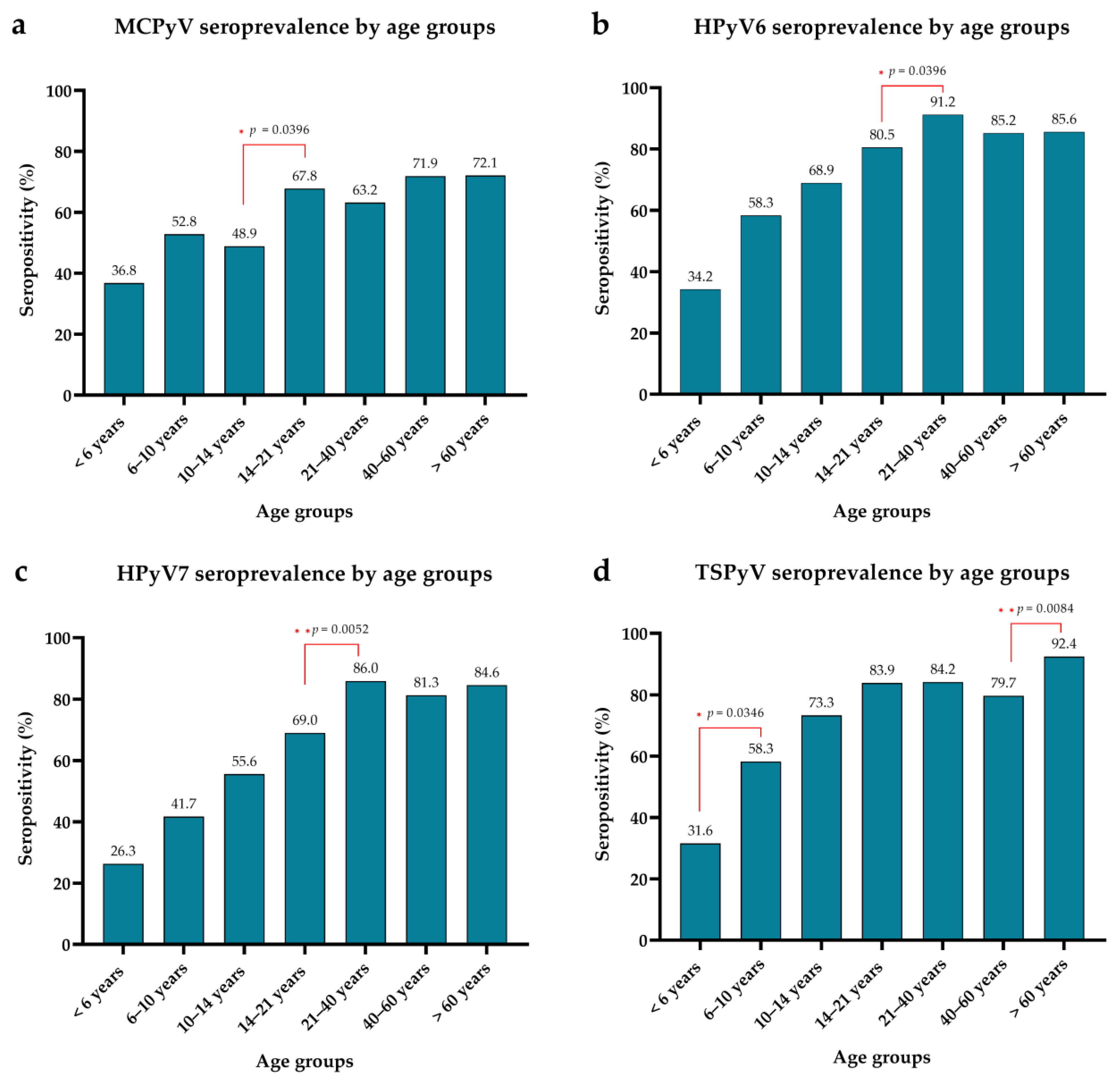 Viruses 14 02282 g004
