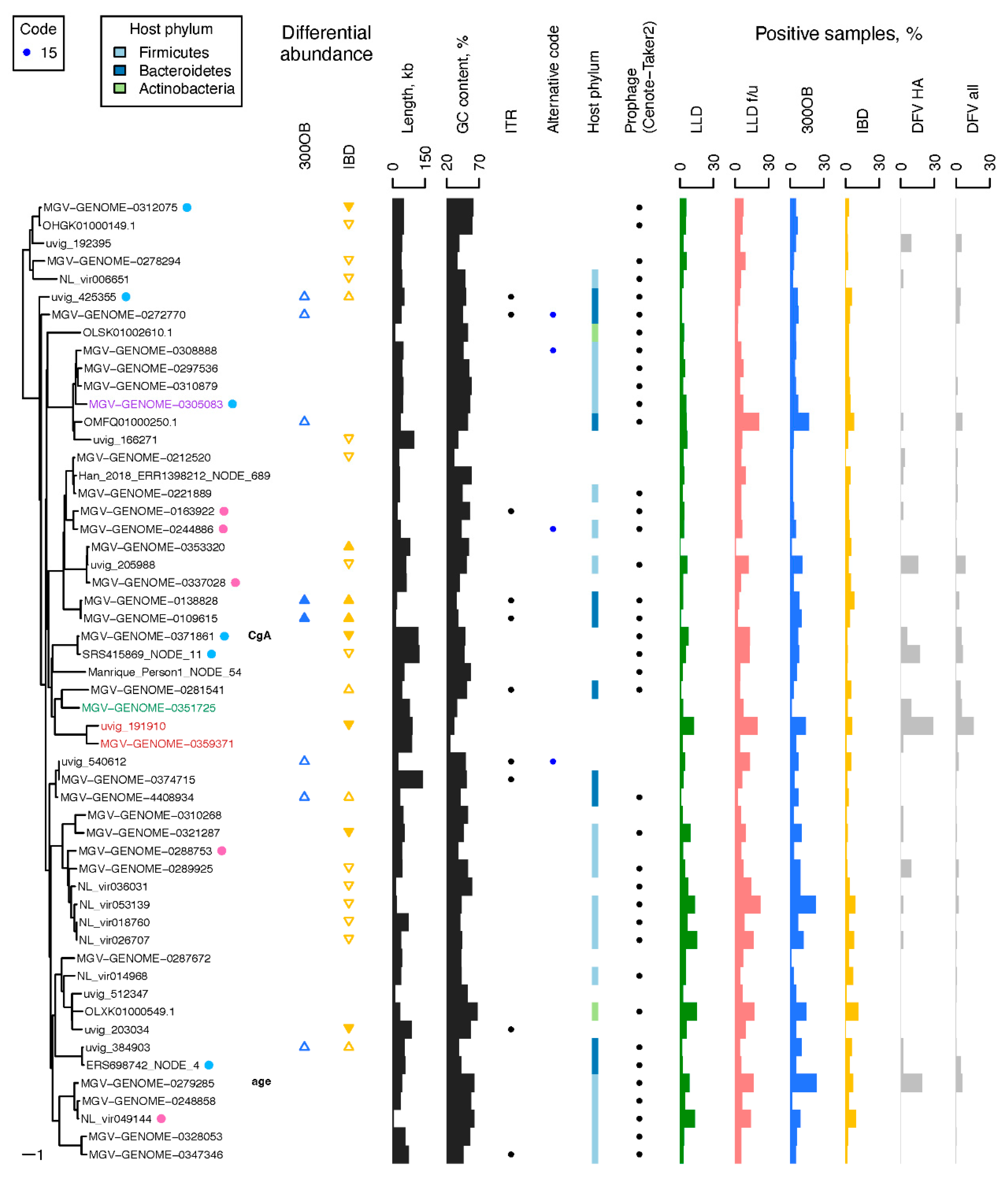 Viruses 14 02305 g004