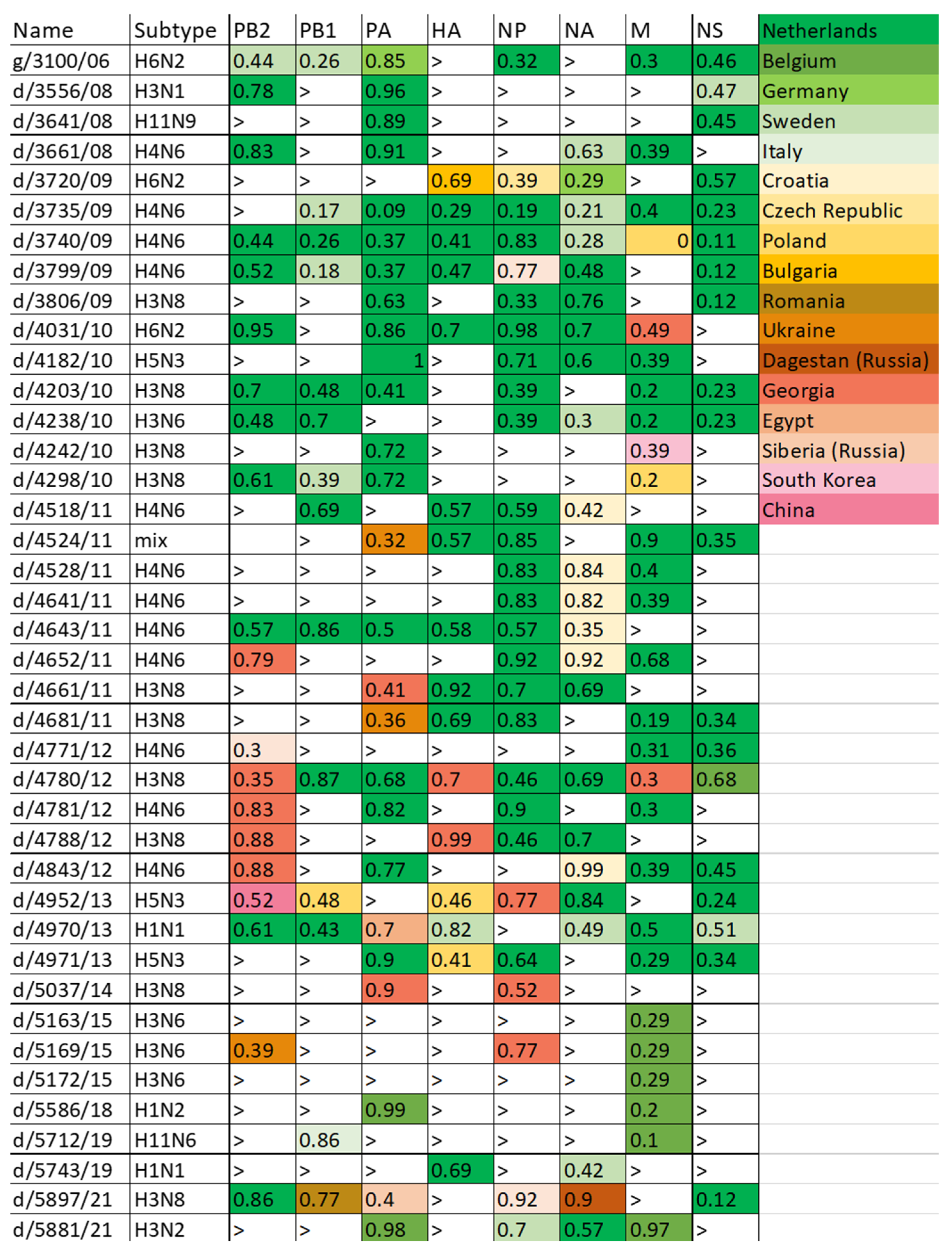 Viruses 14 02624 g003