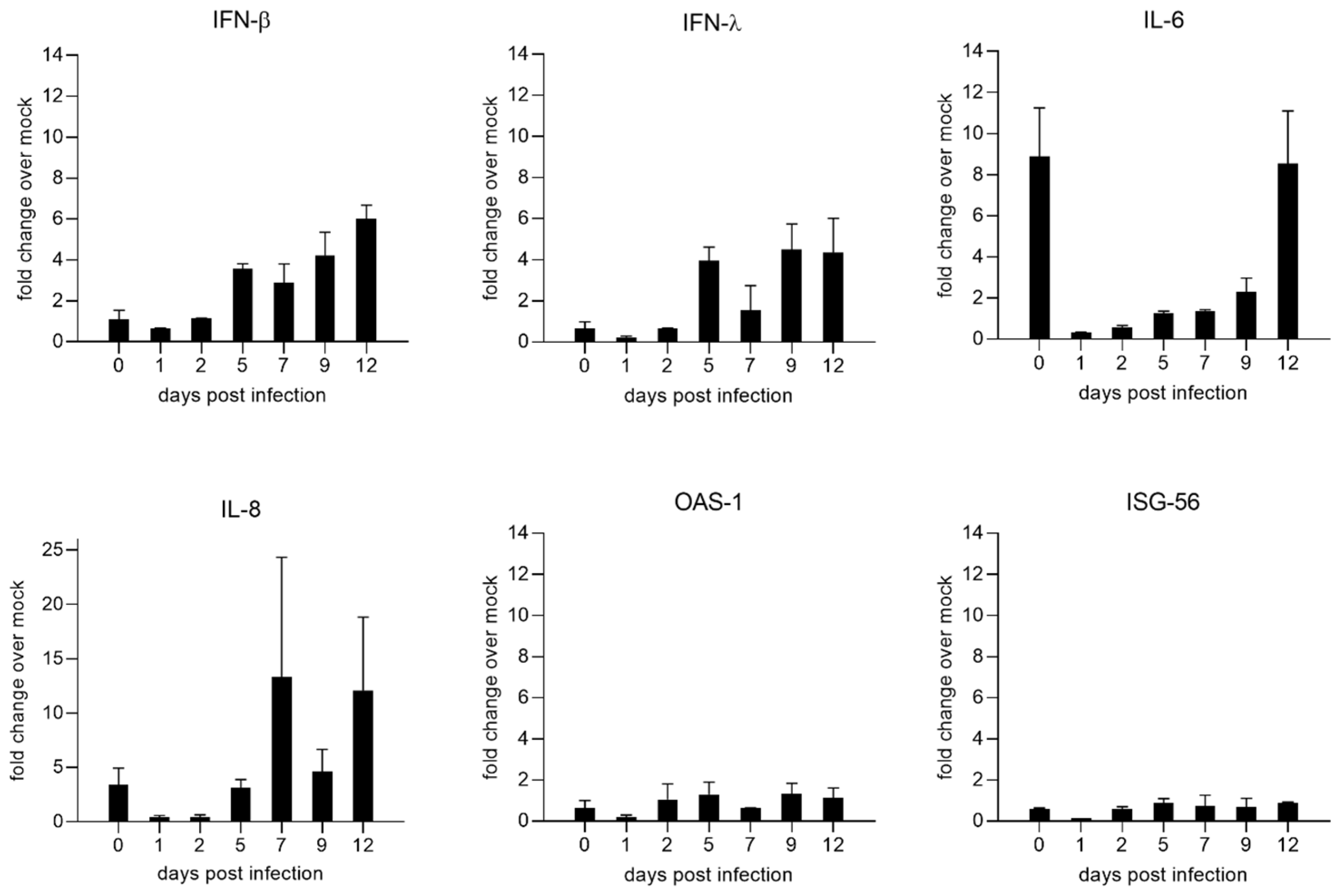 Viruses 15 00961 g005