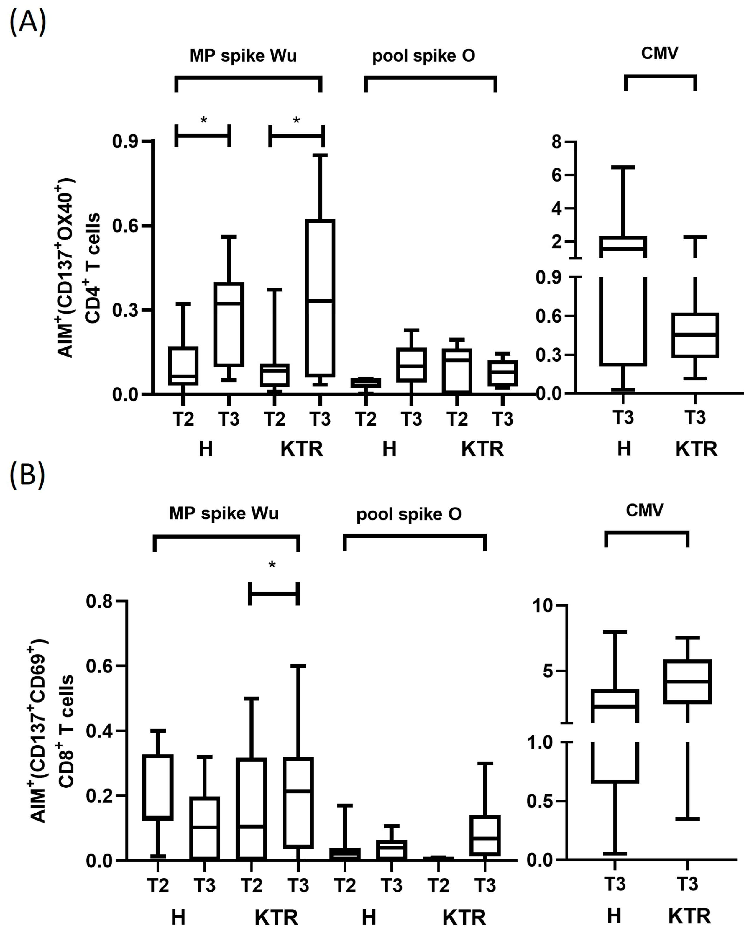 Viruses 15 01132 g003