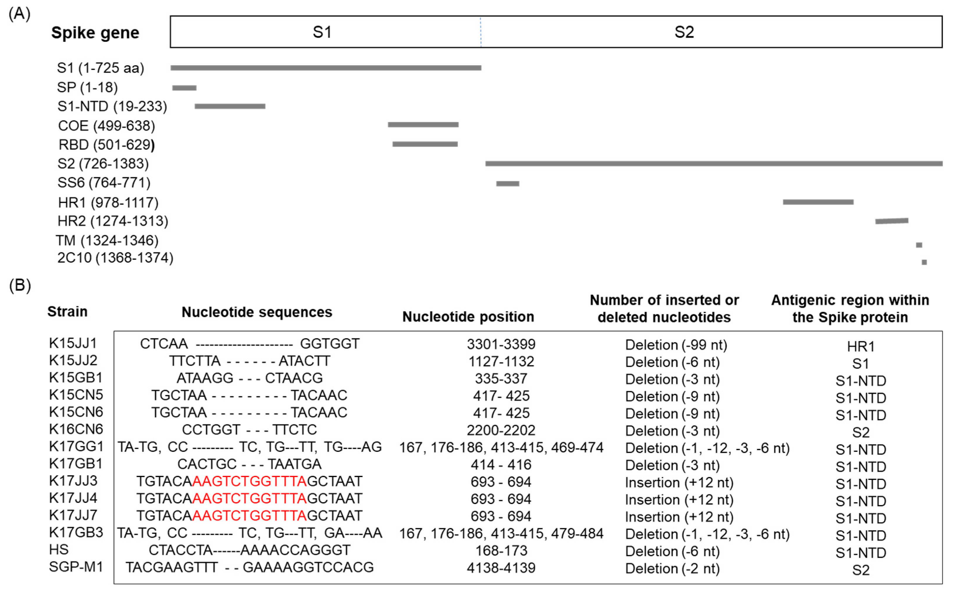 Viruses 15 02165 g004