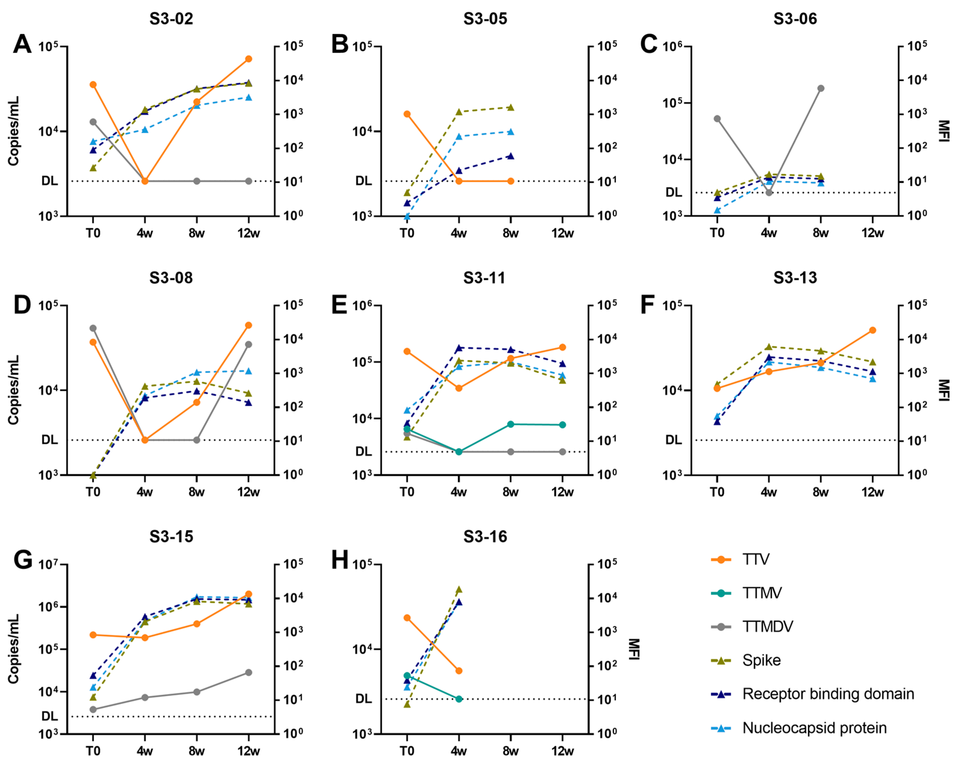 Viruses 16 00099 g003
