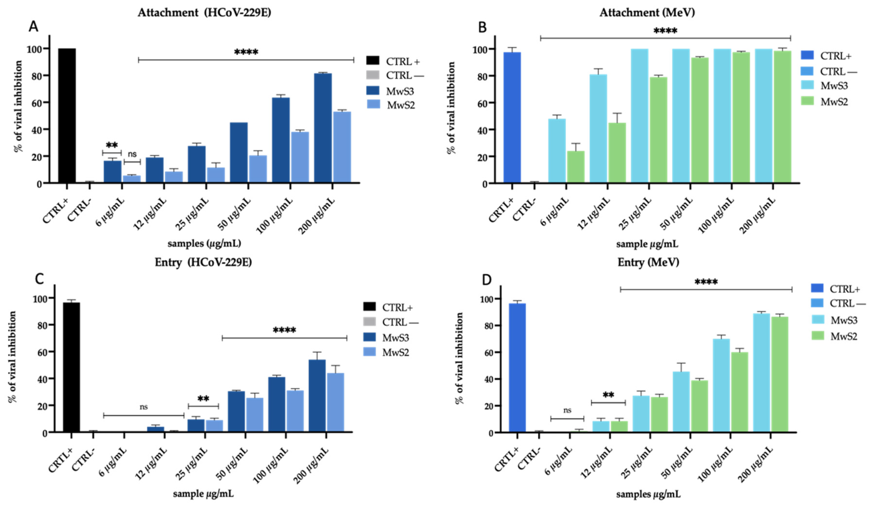 Viruses 16 01199 g006