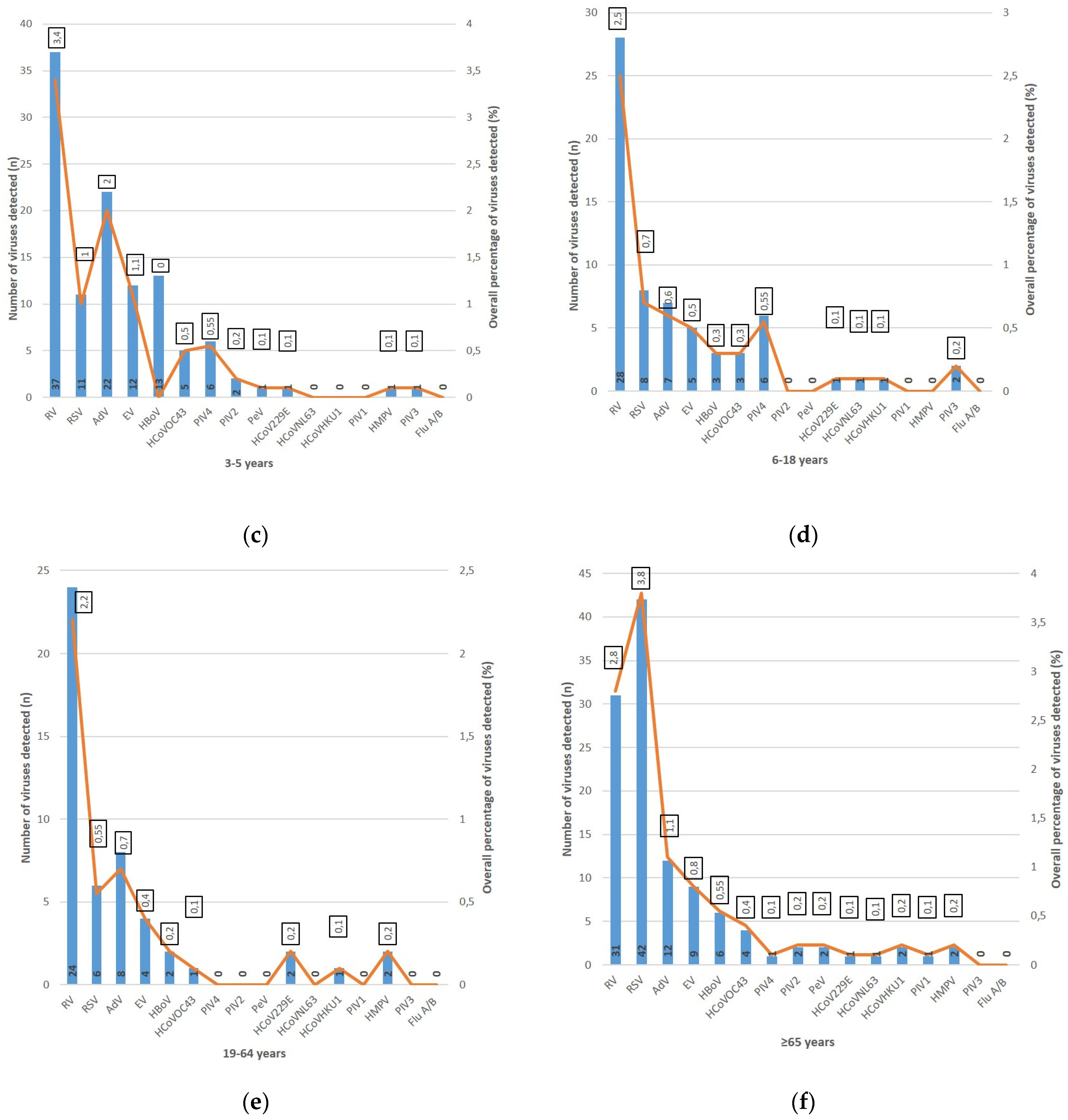 Viruses 16 01325 g002b