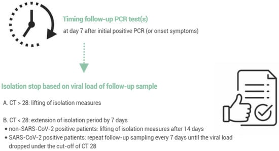 Overview of the patient isolation policy based on the viral load of follow-up PCR testing.