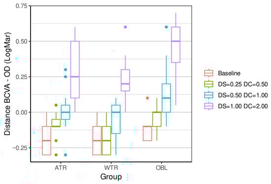 Boxplot shows the lower limit, 1st quartile, median, 3rd quartile, upper limit, and outliers of the measures for the three groups (ATR—against-the-rule astigmatism; WTR—with-the-rule astigmatism; OBL—oblique astigmatism) with different powers of simulated astigmatism on distance BCVA (logMAR) compared to the baseline. BCVA—best correct visual acuity; DS—diopters sphere; DC—diopters cylinder.