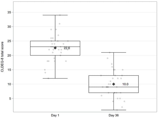 CLDEQ-8 total score at baseline (D1) and D36. Statistical comparisons are performed for changes from D1. The whiskers of the boxplot present the minimum and maximum values. Individual data points at each visit are shown as dots; mean values are indicated by a rhombus symbol, and whiskers represent the minimum and maximum values. Abbreviation: CLDEQ-8 = Contact Lens Dry Eye Questionnaire-8.
