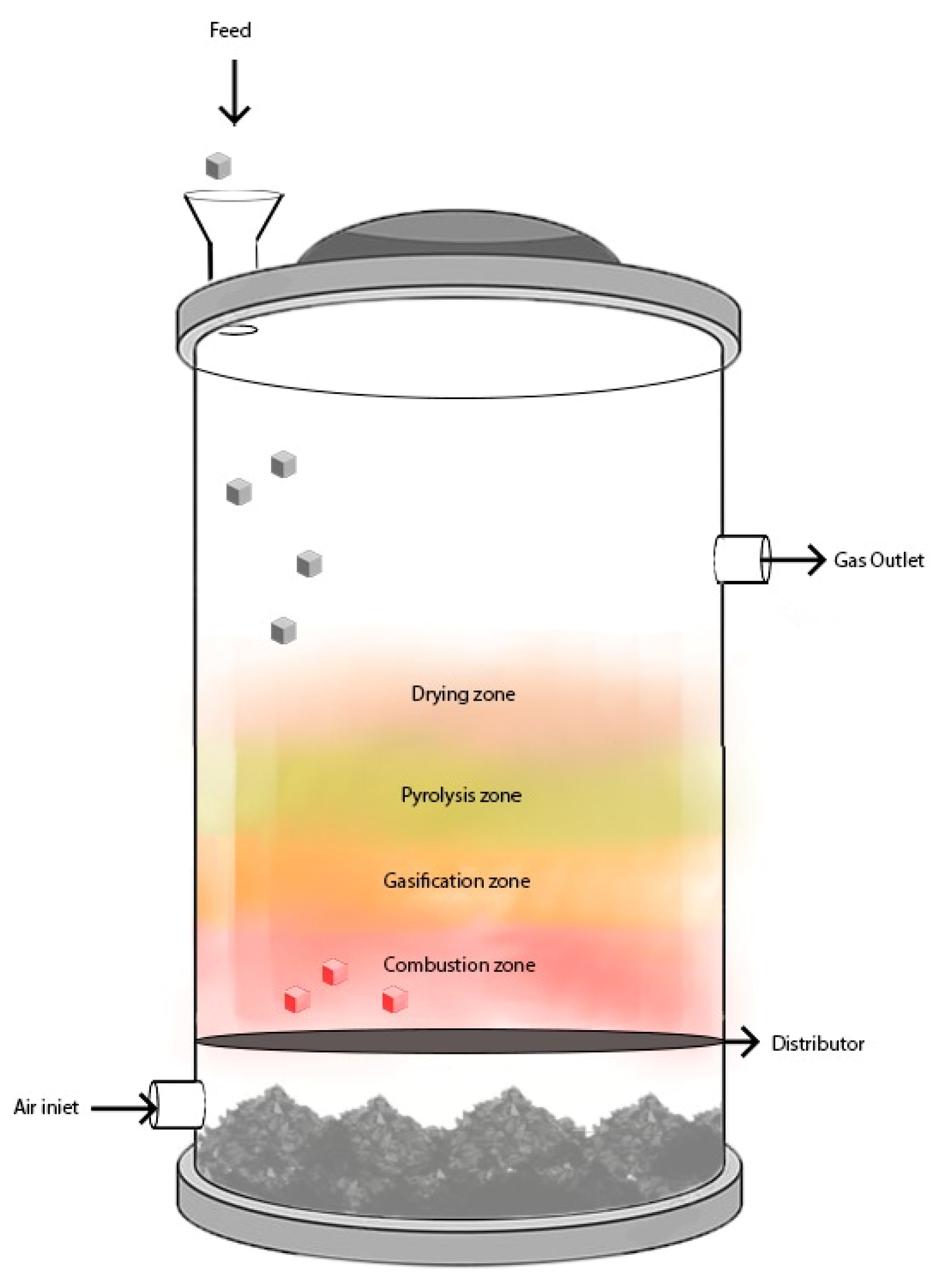 Waste Gasification Technologies: A Brief Overview | MDPI