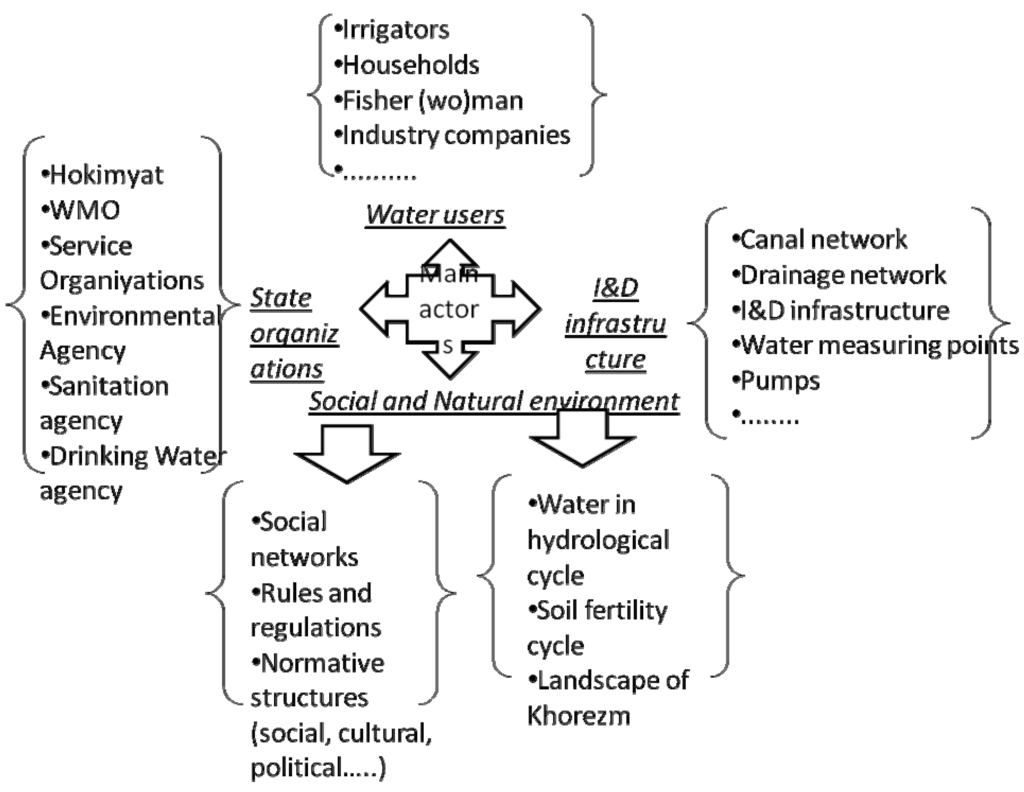 Water 02 00085 g002 1024