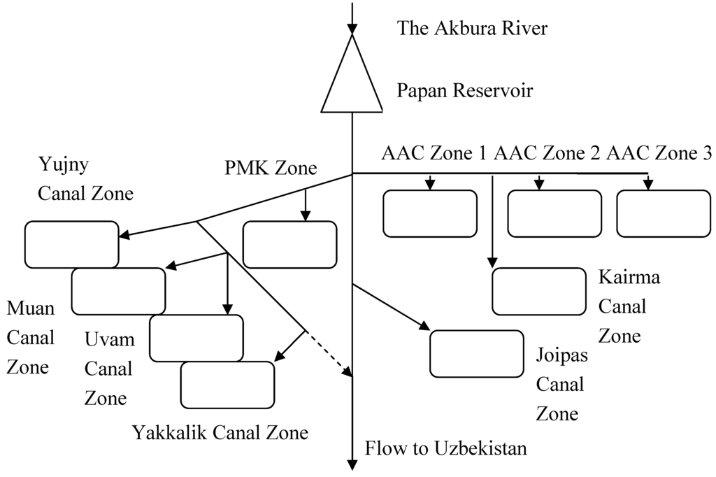 Water 02 00510 g003 1024