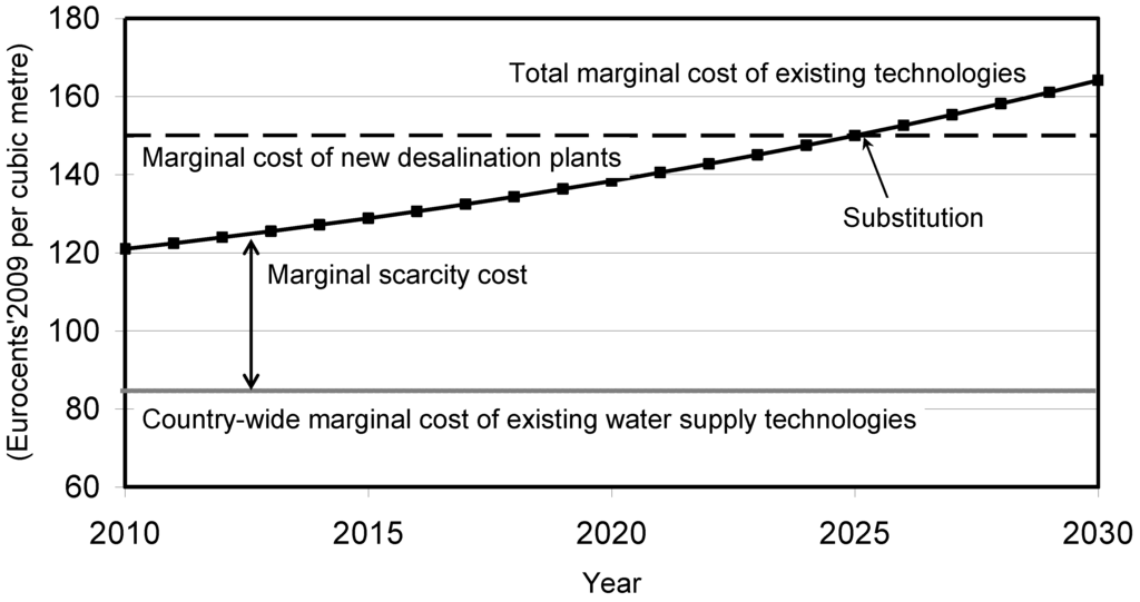Water 02 00788 g002 1024