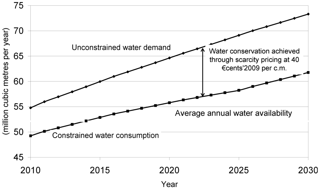 Water 02 00788 g003 1024