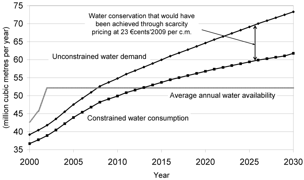 Water 02 00788 g004 1024